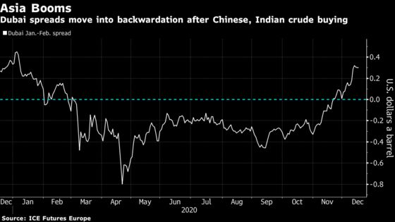 Physical Oil Rally Powers on Amid Strong Chinese, Indian Demand