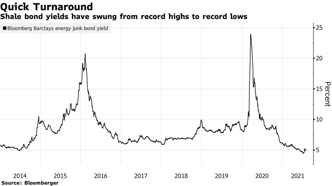 Shale bond yields have swung from record highs to record lows