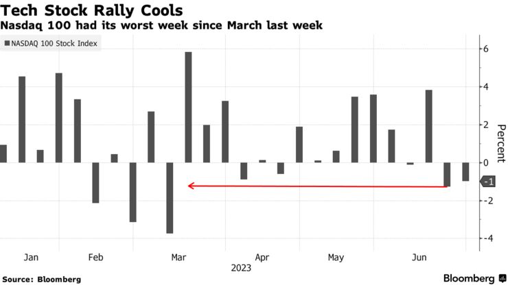 Tech Stock Rally Cools | Nasdaq 100 had its worst week since March last week