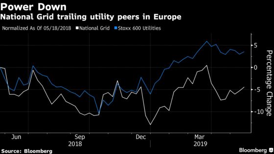 National Grid Falls as Nationalization Talk Casts Shadow