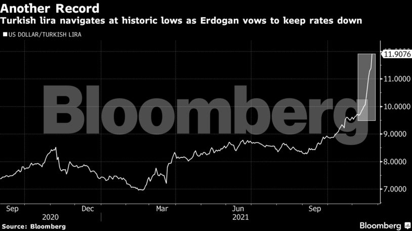 Turkish lira navigates at historic lows as Erdogan vows to keep rates down