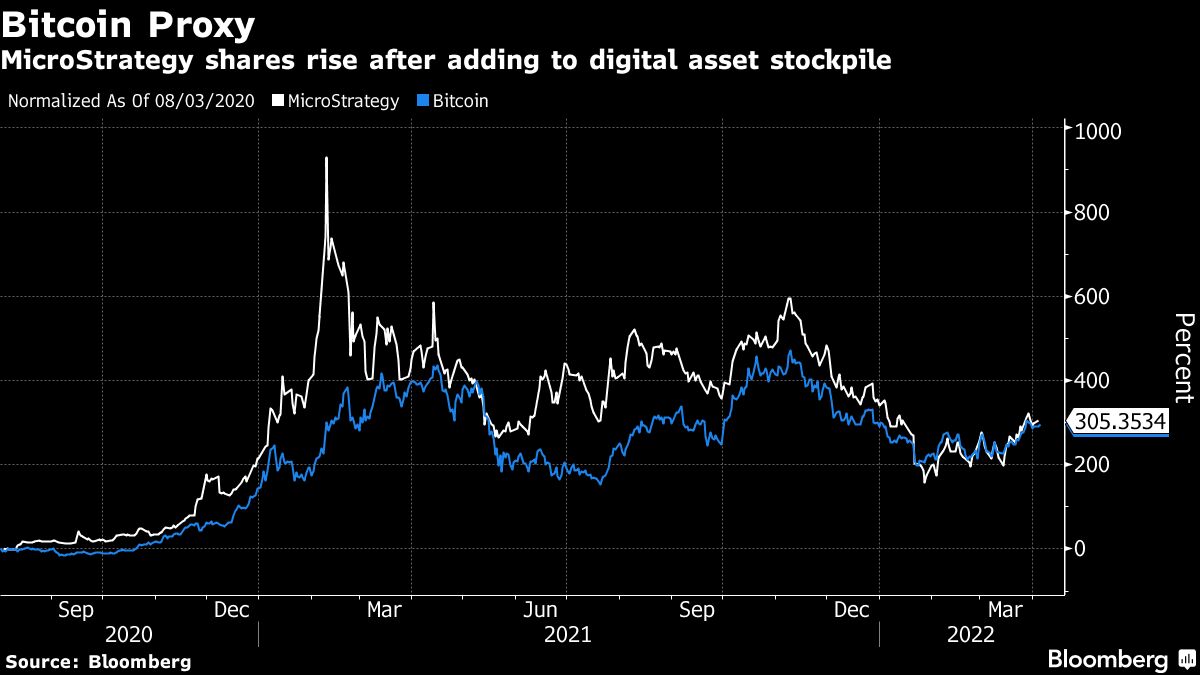 MicroStrategy (MSTR) Buys More Bitcoin With Bitcoin-Backed Loan - Bloomberg