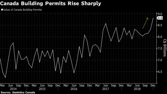 Surprise Building-Permit Gain Shows Canadian Construction Strength