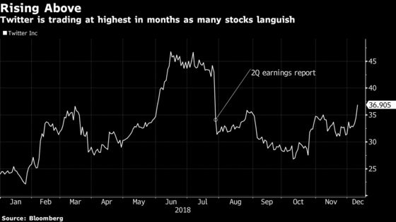 Twitter Defies Market Gyrations With S&P 500-Leading December