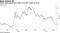 Italian bond yields have fallen from their highs of 2018