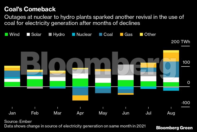 Coal's Comeback | Outages at nuclear to hydro plants sparked another revival in the use of coal for electricity generation after months of declines