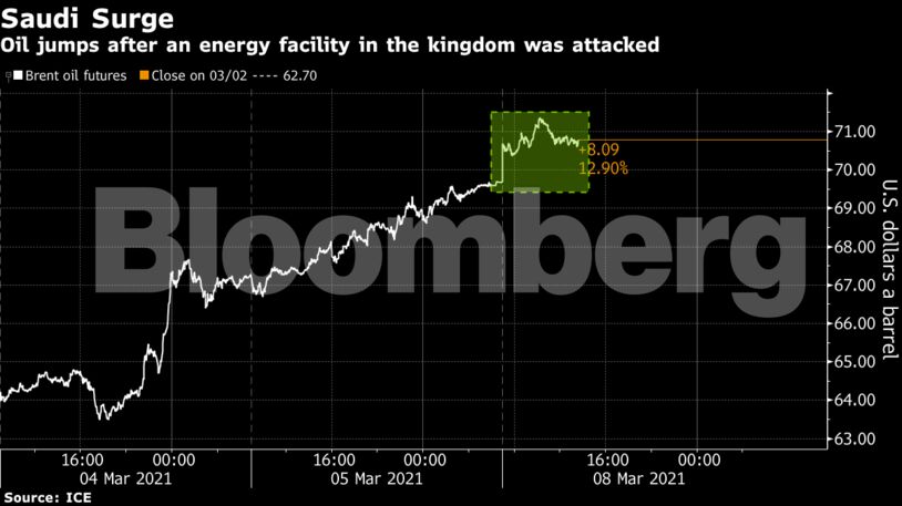 Oil jumps after an energy facility in the kingdom was attacked