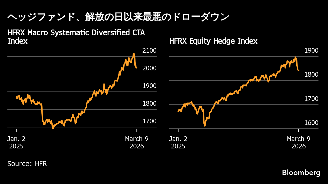 ヘッジファンド損失拡大、4月の関税混乱以来最大の痛手－JPモルガン