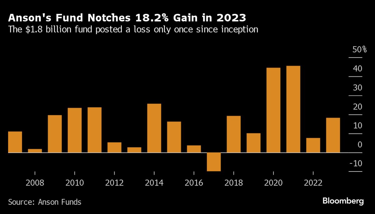 Hedge Fund Anson Gains 18% as Activist Stock Wins Outpace Crypto Losses - Bloomberg