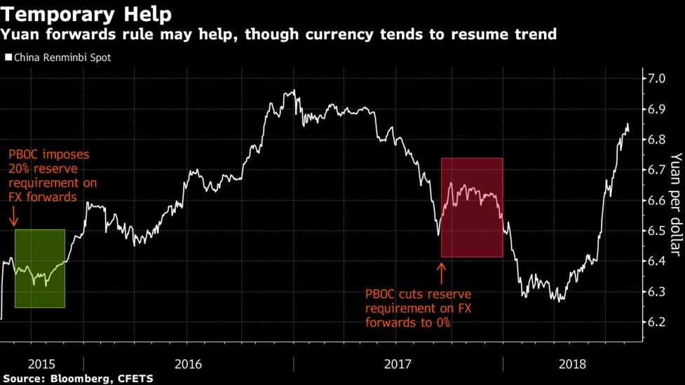 The Yuan At 7 Per Dollar No Time Soon Say China Watchers Bloomberg Sheng Songcheng A Senior Adviser To The Pboc Said In An Article Economic Observer On Monday Yuan Won T Weaken Past 7 Versus Greenback
