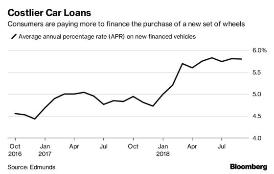 Rising Interest Rates Start to Repel Car Buyers From Showrooms