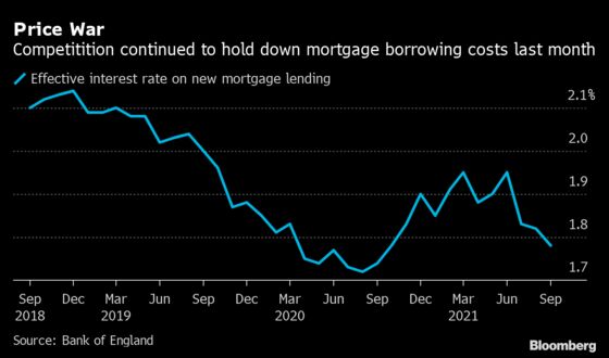 Price War Holds Down Mortgage Costs Ahead of BOE Rate Decision