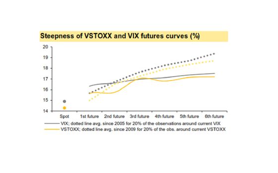 Stock Market Nerves Remain High, Volatility Futures Curve Shows