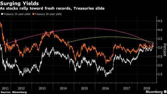 Treasury Selloff Enters Second Day as 10-Year Yields Breach 3.2%