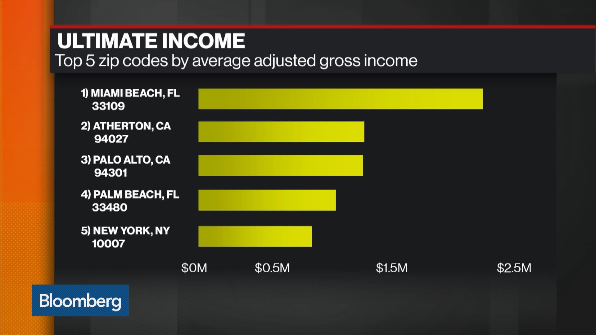 NYC's Trendy Neighborhood Leaps Into Top Five Richest Zip Codes - BNN  Bloomberg