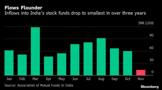 Flows to India Stock Funds Dwindle as Investors Hold Back