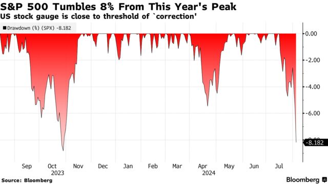 S&P 500 Tumbles 8% From This Year's Peak | US stock gauge is close to threshold of `correction'