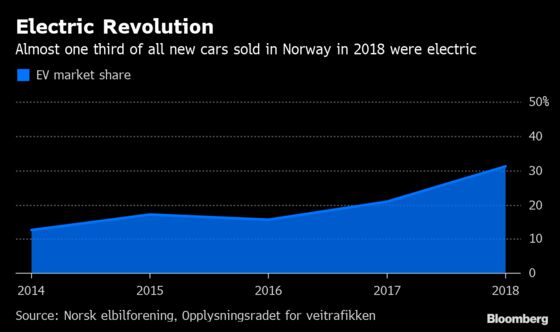 Less Oil, More Teslas Force Norway to Slash Cash to Wealth Fund