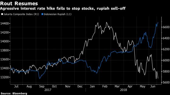 Weaker Indonesia Growth Outlook Weighs on Stocks, Rupiah