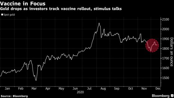 Gold Falls as Investors Track Vaccine Rollout and Stimulus Talks