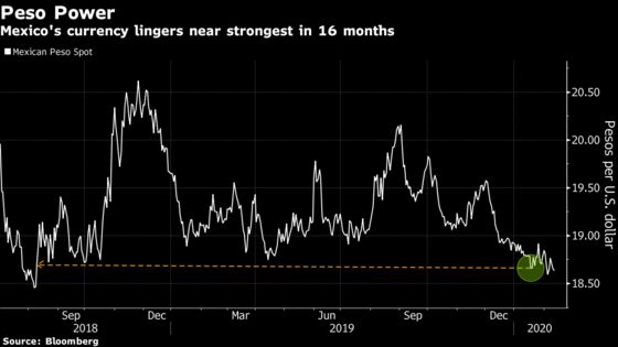 Mexico Cuts Key Rate for Fifth Time, Flags Economic Weakness