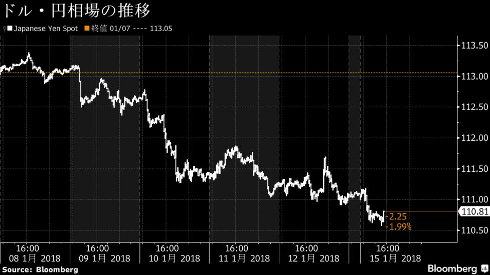 ドル全面安 日欧緩和縮小観測 対円４カ月ぶり 対ユーロ３年ぶり安値 Bloomberg