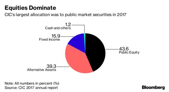 China Wealth Fund Posts Record Return After 2017 Stock Rally