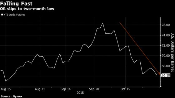 Oil Falls to Two-Month Low as Global Demand Anxiety Intensifies