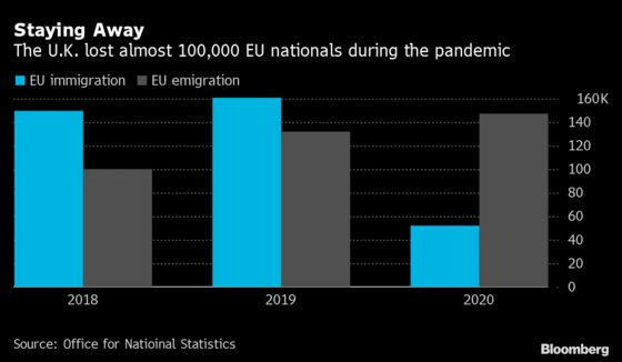 U.K. Records First Net EU Emigration in Three Decades Last Year