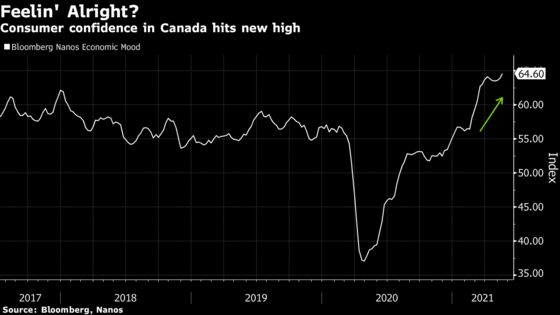 Consumer Sentiment Reaches Record in Canada on Vaccine Progress