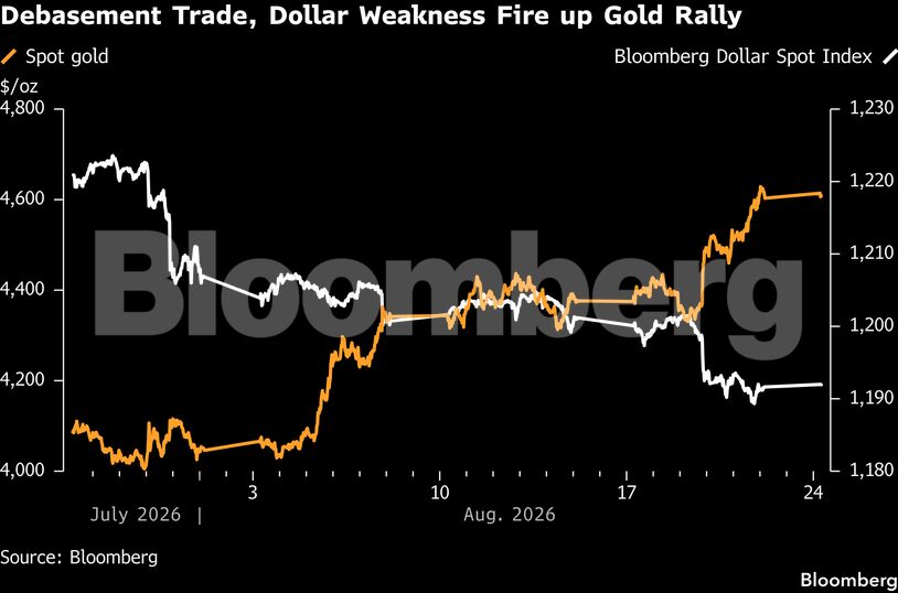 Debasement Trade, Dollar Weakness Fire up Gold Rally