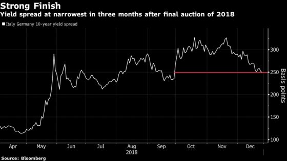 Unloved Italian Bonds End Worst Year Since 2011 With a Flourish