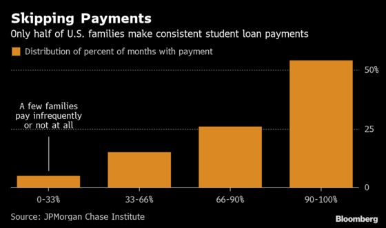 Just 54% of U.S. Student-Loan Borrowers Make Consistent Payments