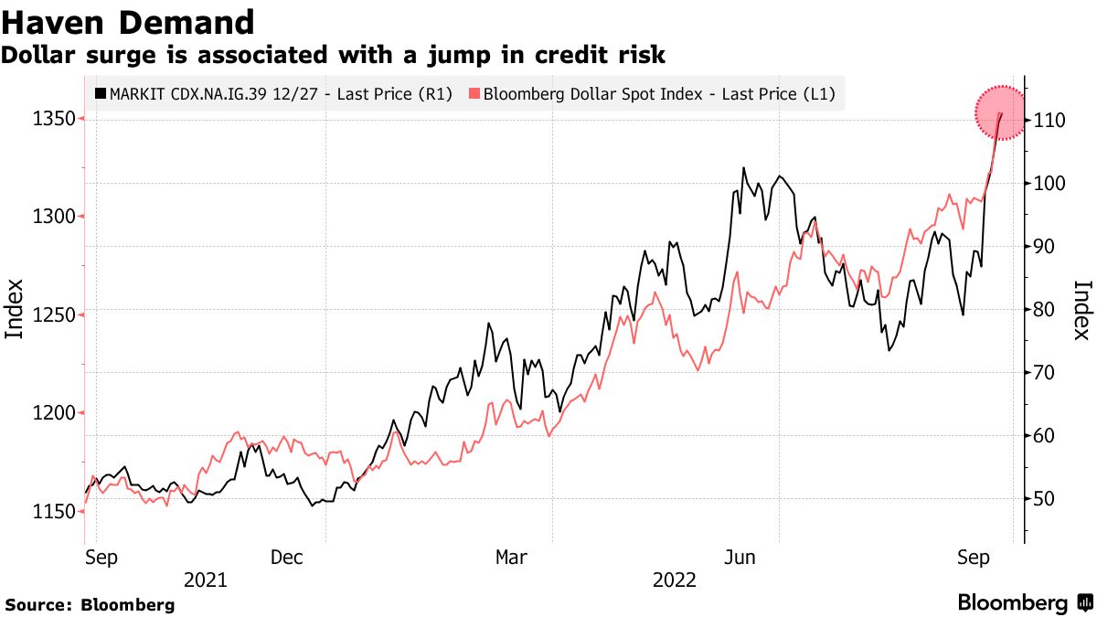 ドルの急増は信用リスクの急上昇と関連している