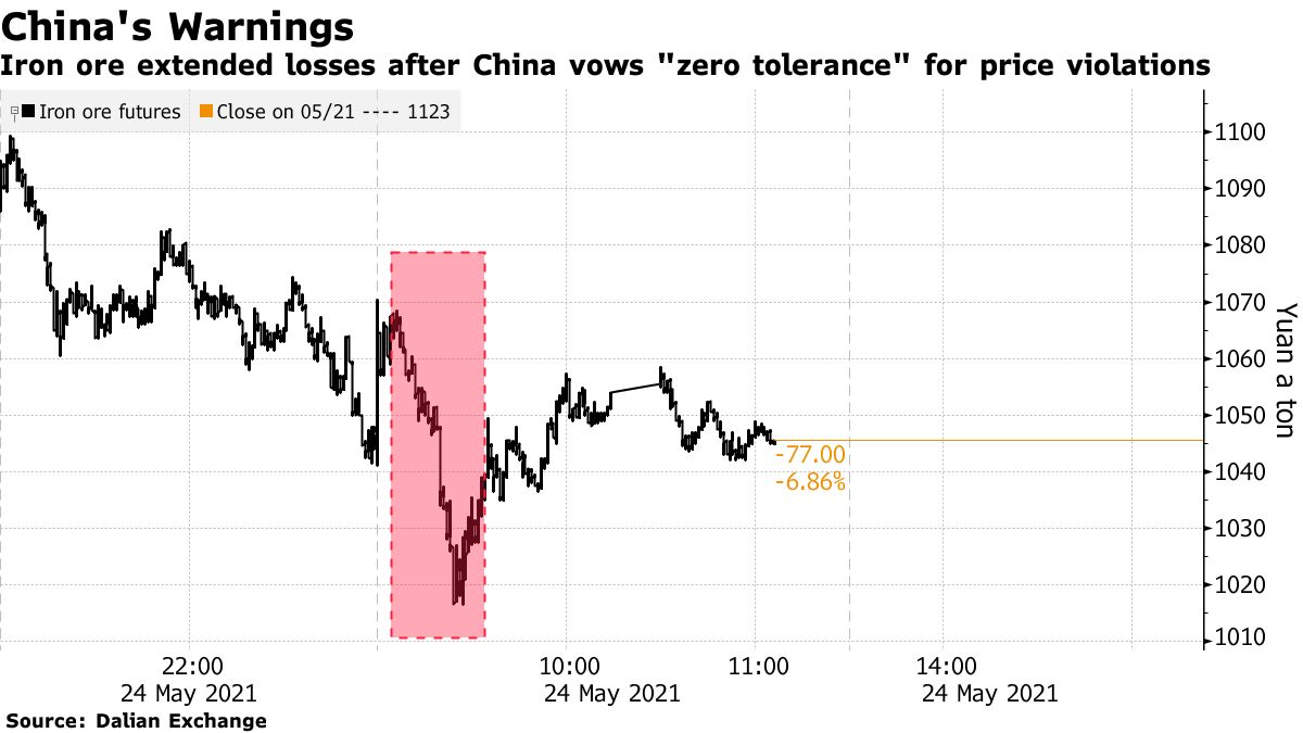 在中国发誓要“废除铁矿石”之后，铁矿石的损失进一步扩大。 零容忍违反价格