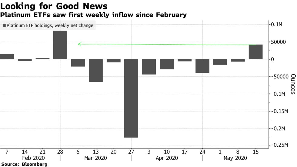 Platinum ETFs saw first weekly inflow since February