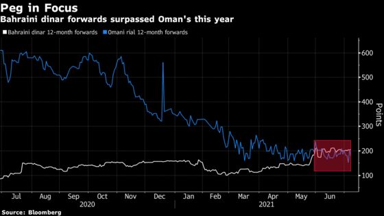 Higher Oil Prices Aren’t Yet Enough for the Gulf’s Weakest Link