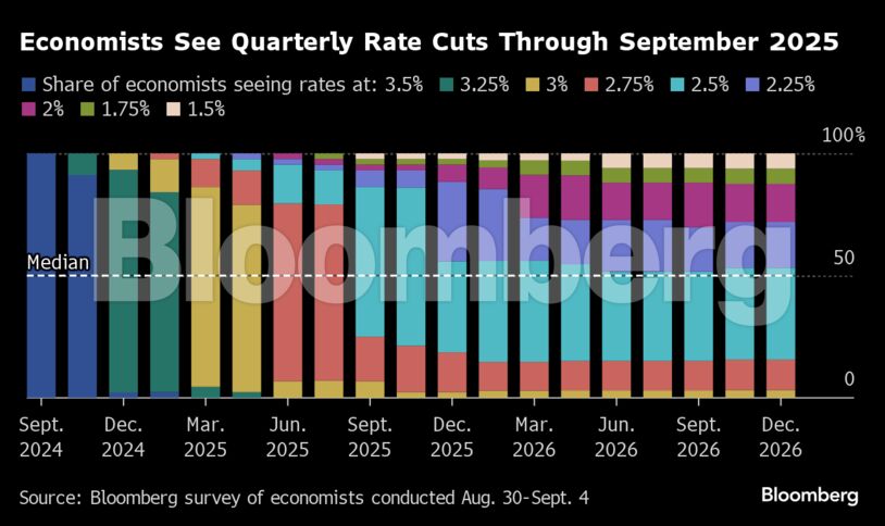 Economists See Quarterly Rate Cuts Through September 2025 |