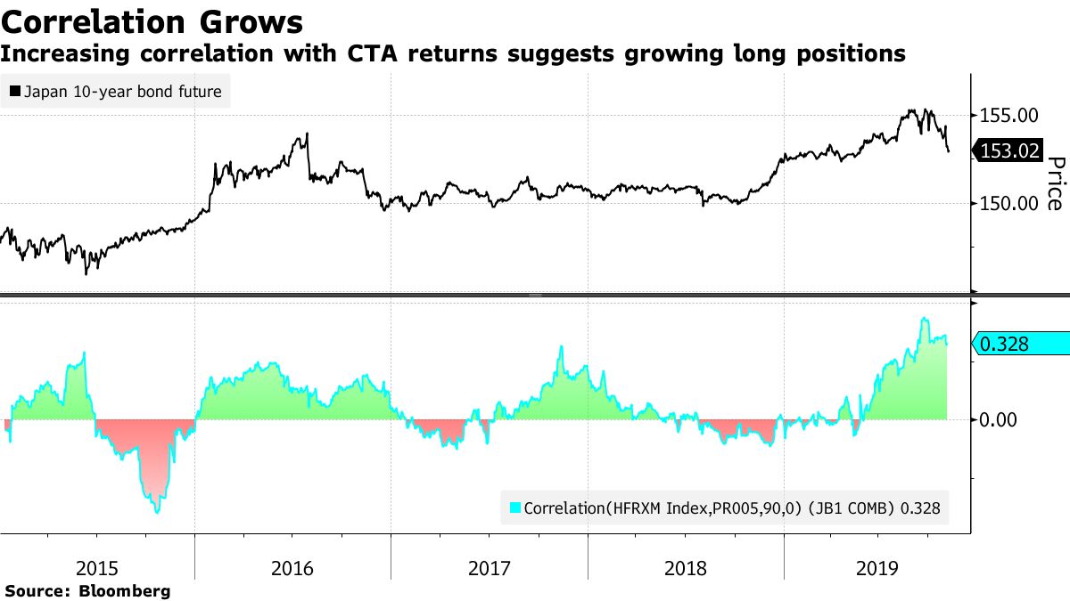 クオンツファンド主導か、2013年以来の規模の日本国債売り - Bloomberg