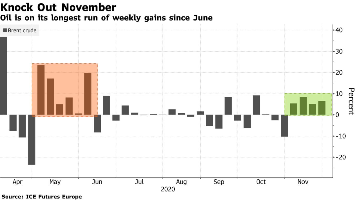 Oil is on its longest run of weekly gains since June