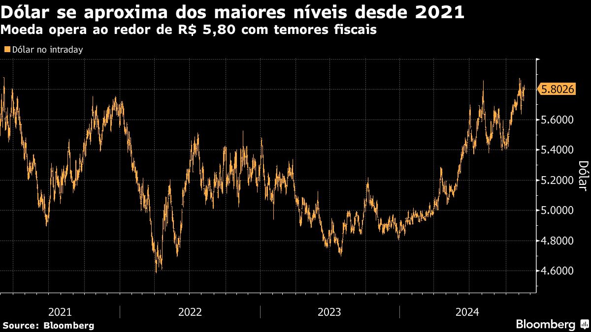 Ace e JGP avançam com posições em alta dos juros e do dólar - Bloomberg