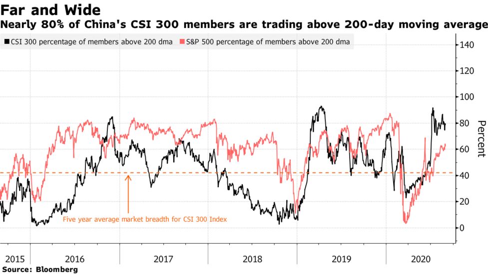 出遅れ銘柄に回復広がる中国株 オールド経済の好機は始まったばかり Bloomberg