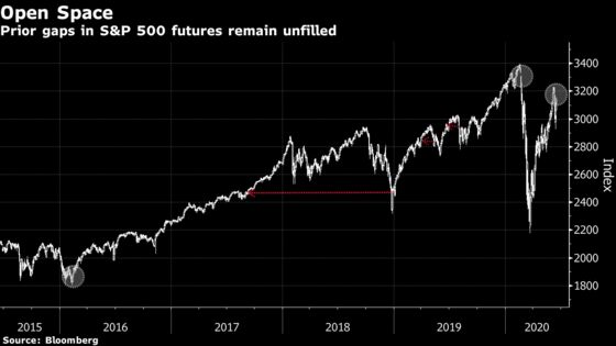 Staring Into Void May Pay Off for Traders Focused on Gaps