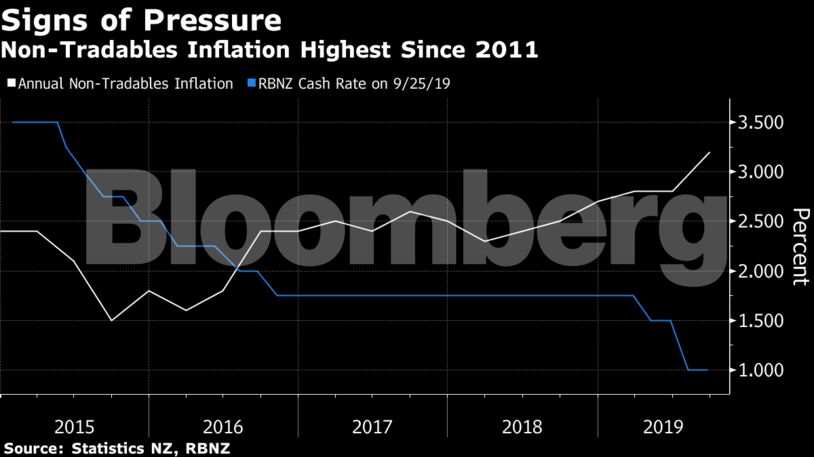 Non-Tradables Inflation Highest Since 2011