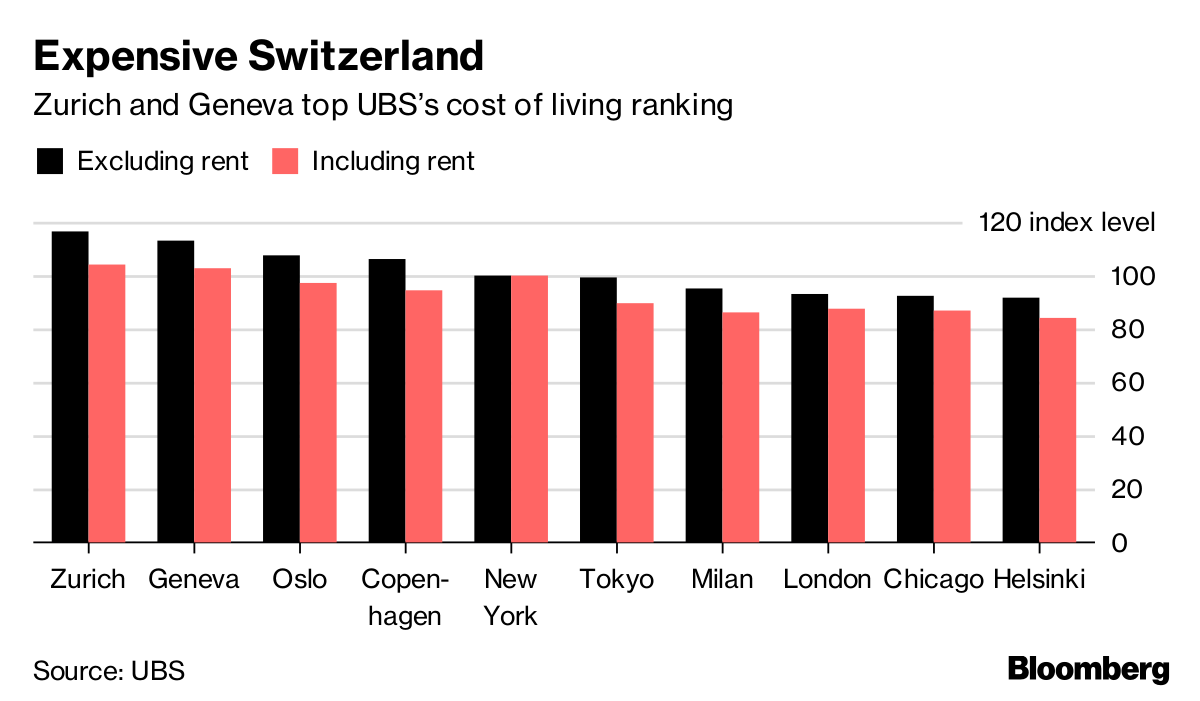 食費世界一はジュネーブ それでもスイスの生活は豊か ｕｂｓ Bloomberg