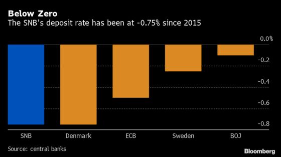 Swiss Defy Currency Gravity as ECB Cut Stays Unanswered