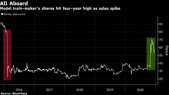 Grom The Paunch and Toy Trains Among Smallcap Winners in 2020