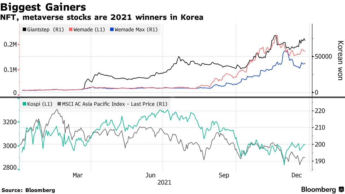 Six of the 10 best-performing South Korean stocks in 2021 are linked to the metaverse or NFTs, including Wemade Max, up 1,500%, and Giantstep, up 1,200% (Youkyung Lee/Bloomberg)