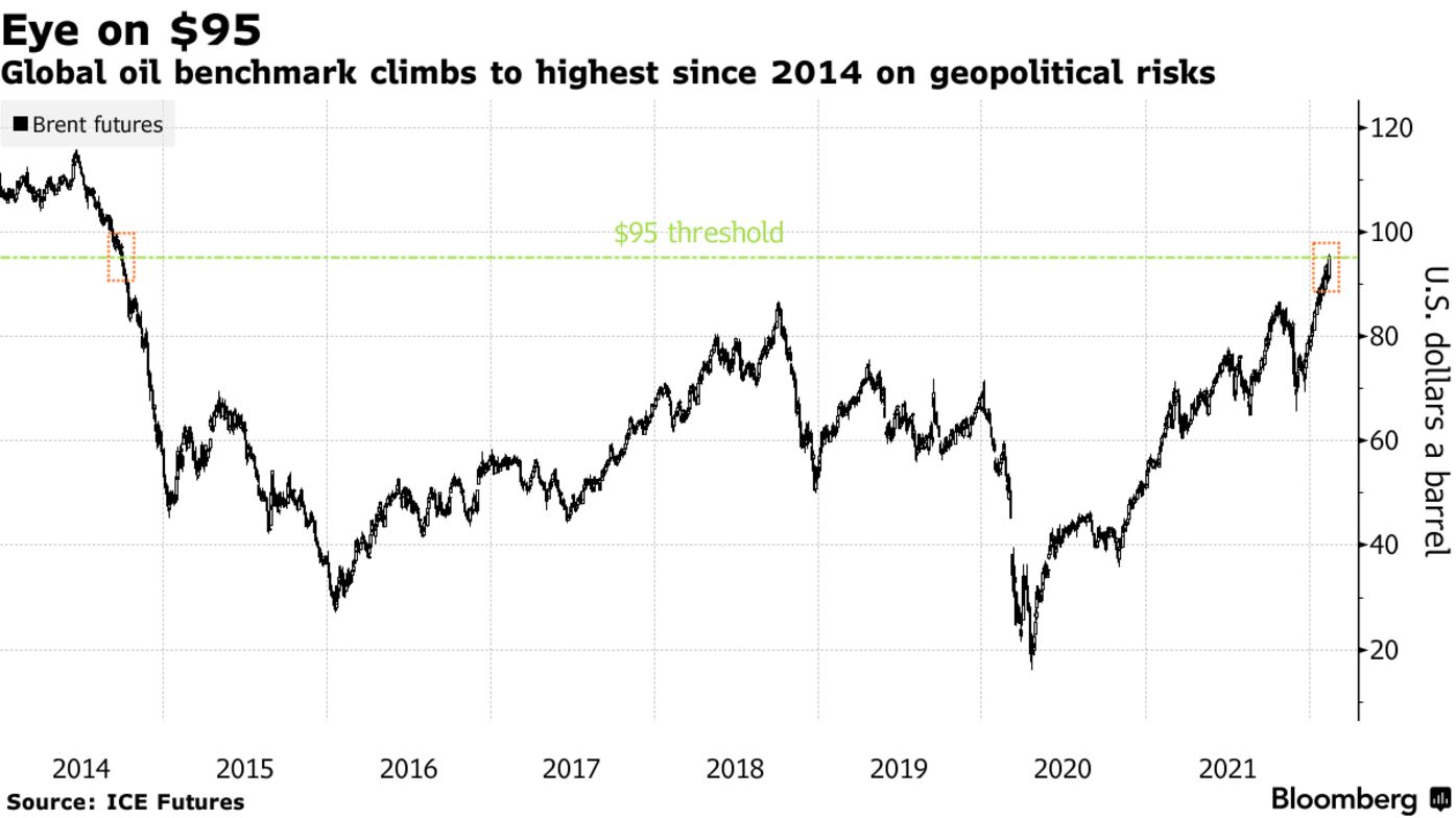 Global oil benchmark climbs to highest since 2014 on geopolitical risks