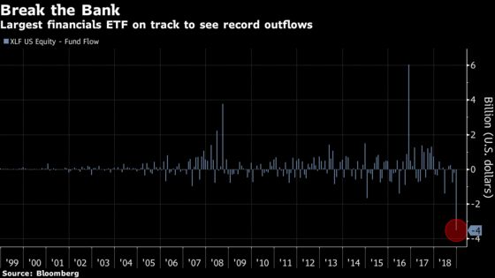 ETF Investors Hasten Financials Exodus as December Slump Deepens